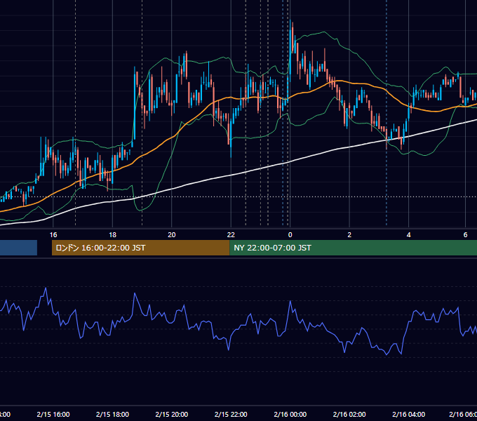2008年2月15日（金） EUR/USD 5分足チャート