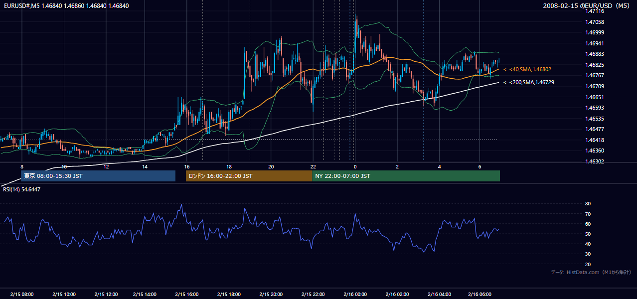 2008-02-15（金） EUR/USD 5分足チャート