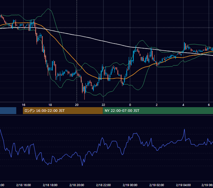 2008年2月18日（月） EUR/USD 5分足チャート