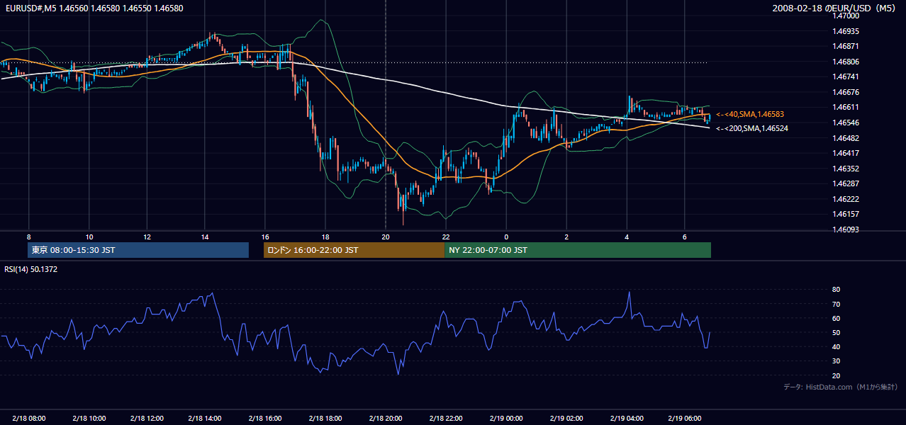 2008年2月18日(月) EUR/USD 5分足チャート
