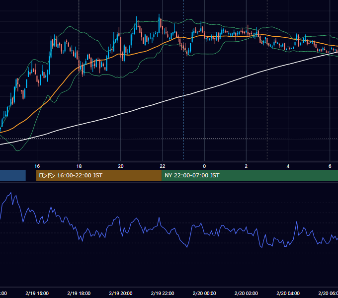 2008年2月19日（火） EUR/USD 5分足チャート