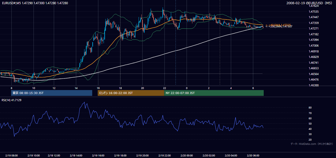 2008-02-19(火) EUR/USD 5分足チャート