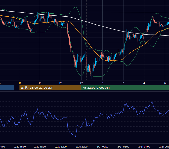 2008年2月20日（水） EUR/USD 5分足チャート