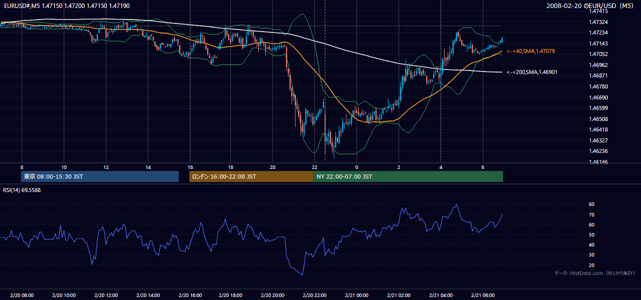 2008年2月20日(水) EUR/USD 5分足チャート