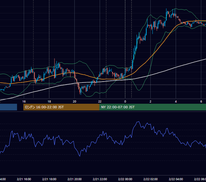 2008年2月21日（木） EUR/USD 5分足チャート