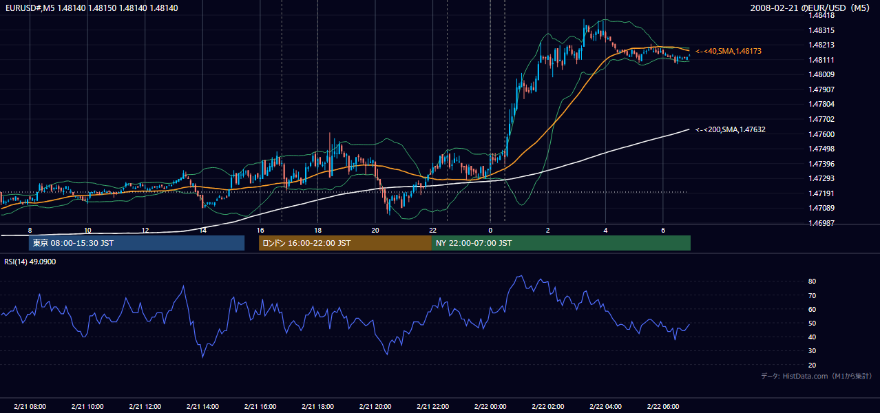 2008-02-21(木) EUR/USD 5分足チャート