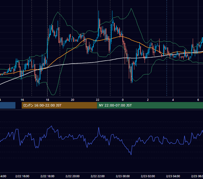 2008年2月22日（金） EUR/USD 5分足チャート