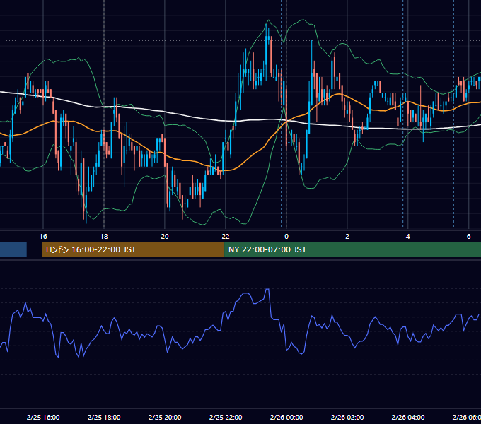 2008年2月25日（月） EUR/USD 5分足チャート