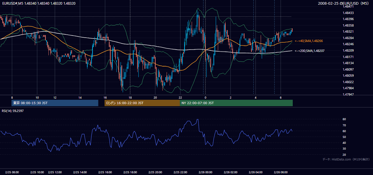2008年2月25日(月) EUR/USD 5分足チャート