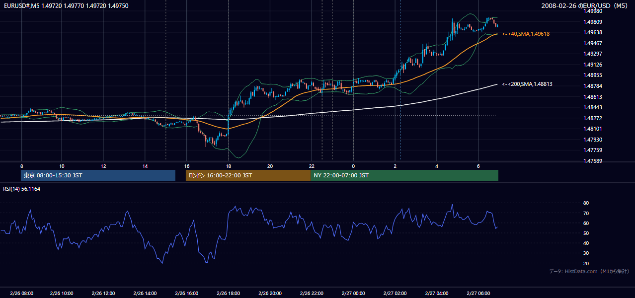 2008年2月26日(火) EUR/USD 5分足チャート