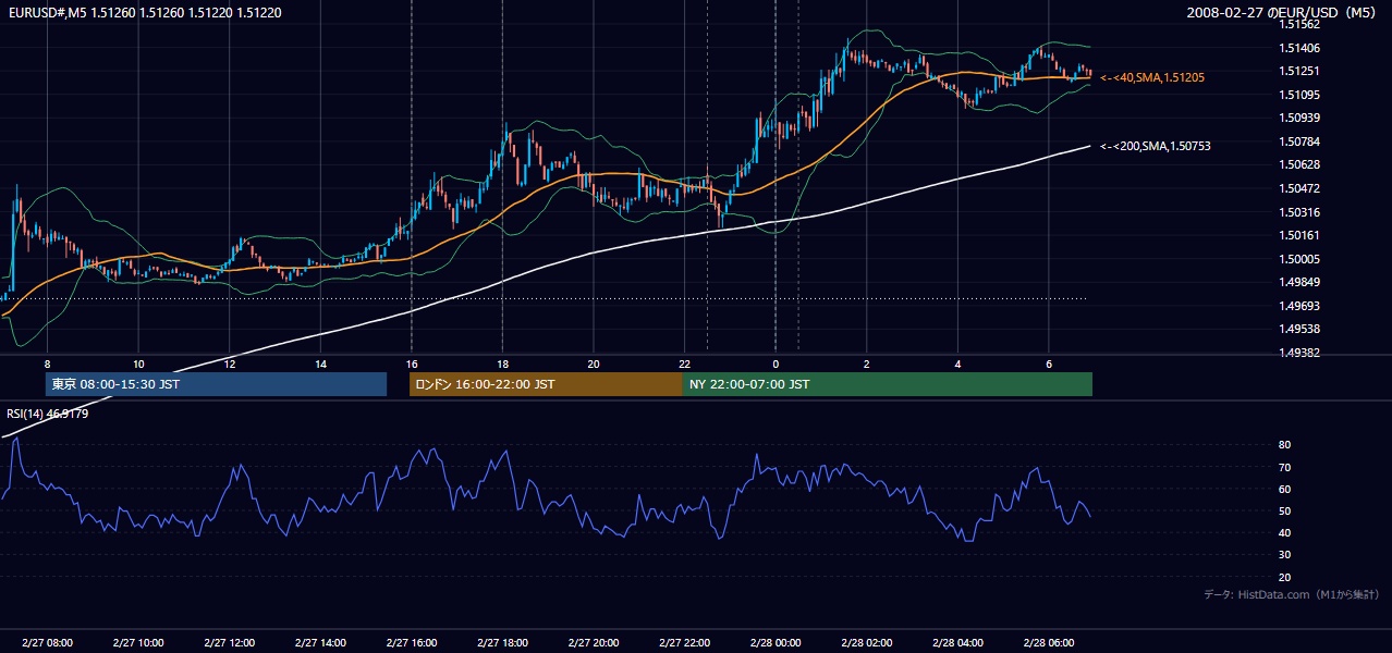 2008年2月27日(水) EUR/USD 5分足チャート