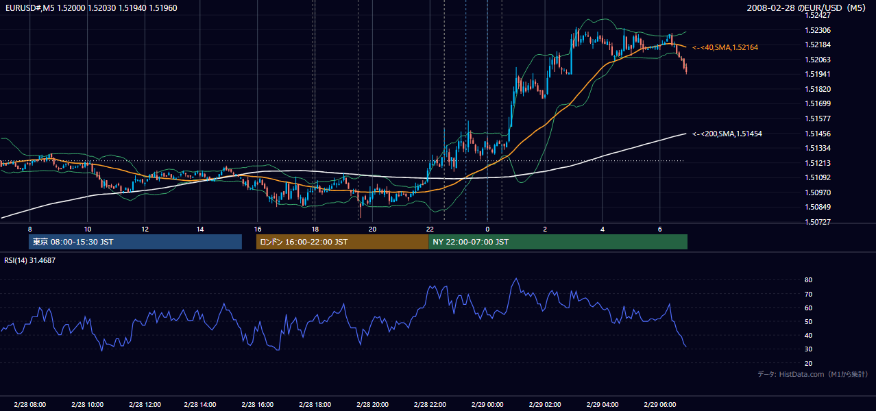 2008年2月28日(木) EUR/USD 5分足チャート