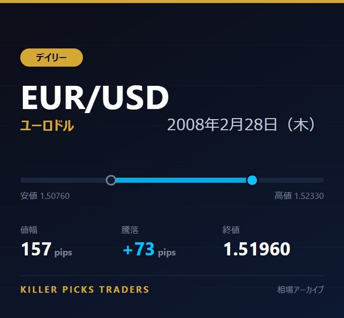 EUR/USD 2008年2月28日（木） 値幅157pips