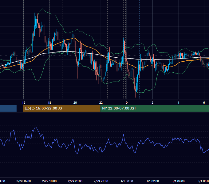 2008年2月29日（金） EUR/USD 5分足チャート