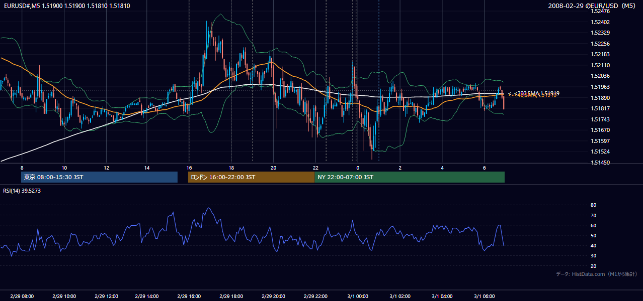2008年2月29日(金) EUR/USD 5分足チャート