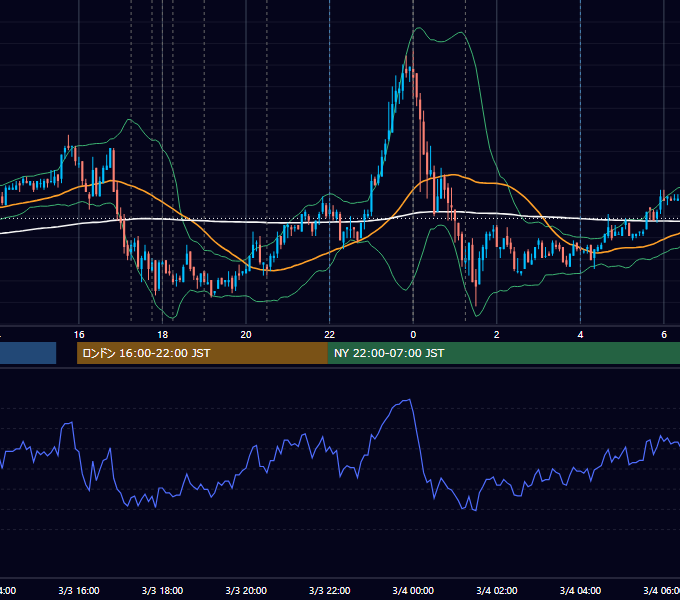 2008年3月3日（月） EUR/USD 5分足チャート
