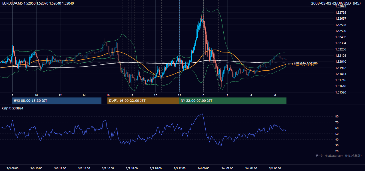 2008年3月3日（月） EUR/USD 5分足チャート
