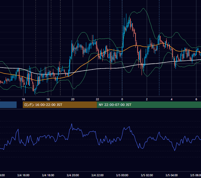 2008年3月4日（火） EUR/USD 5分足チャート
