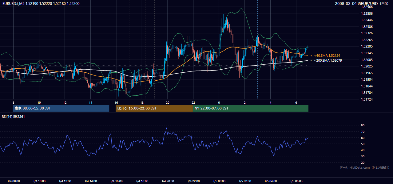 2008-03-04（火） EUR/USD 5分足チャート
