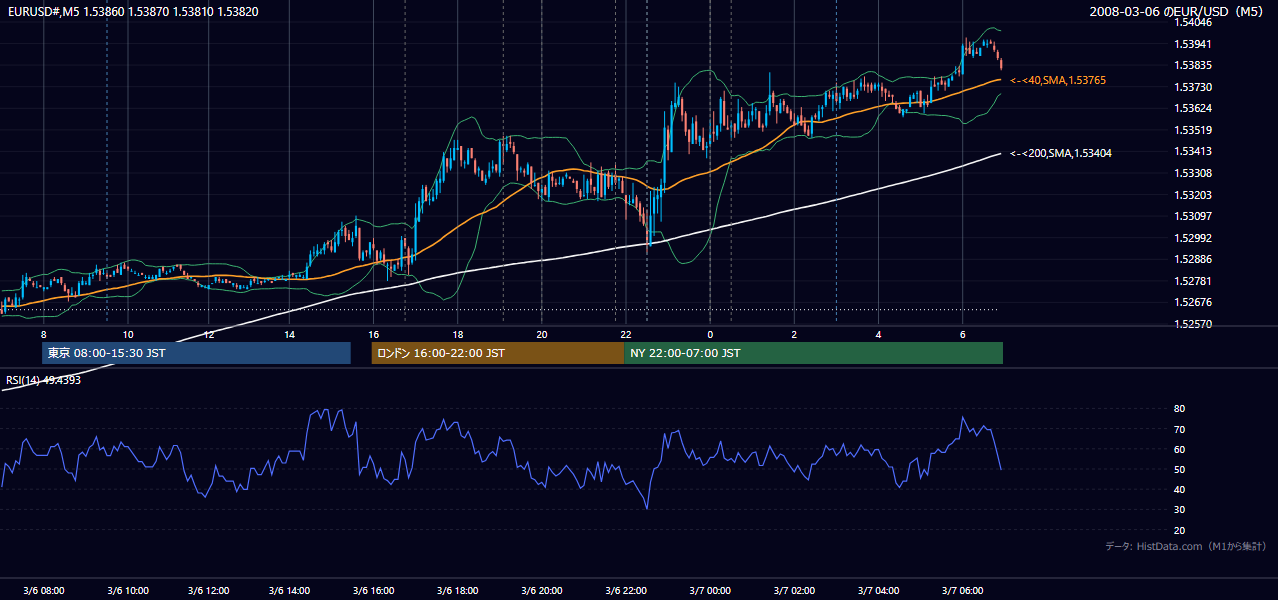 2008-03-06（木） EUR/USD 5分足チャート