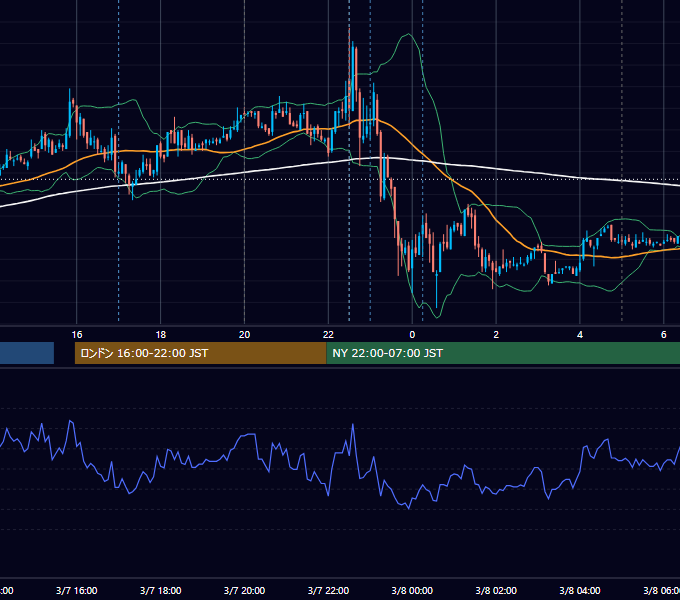 2008年3月7日（金） EUR/USD 5分足チャート