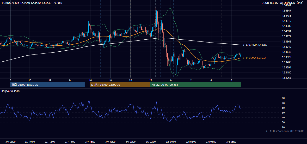 2008年3月7日(金) EUR/USD 5分足チャート
