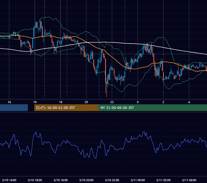 2008年3月10日（月） EUR/USD 5分足チャート
