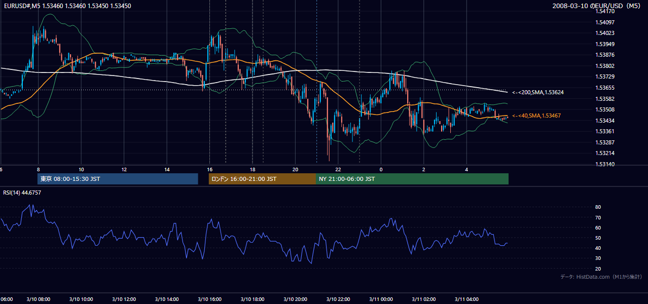 2008-03-10(月) EUR/USD 5分足チャート