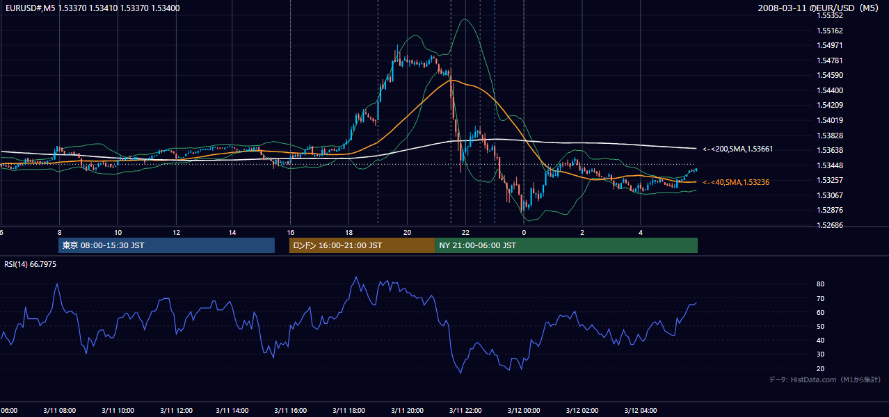 2008-03-11(火) EUR/USD 5分足チャート