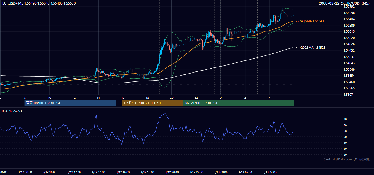 2008-03-12(水) EUR/USD 5分足チャート
