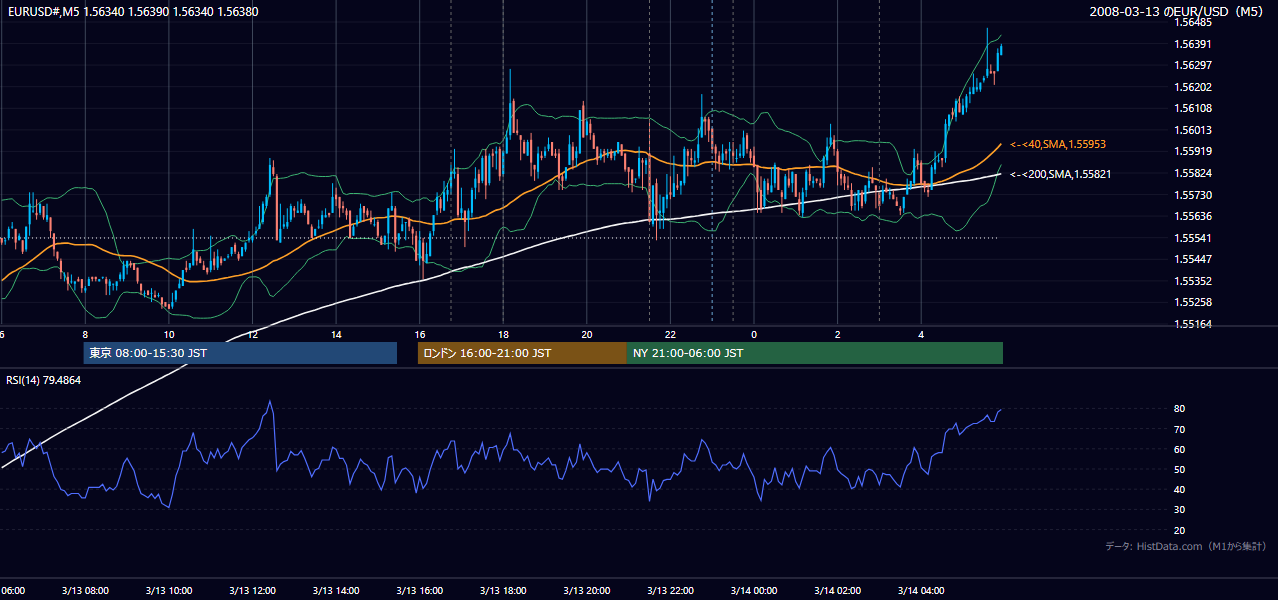 2008-03-13(木) EUR/USD 5分足チャート