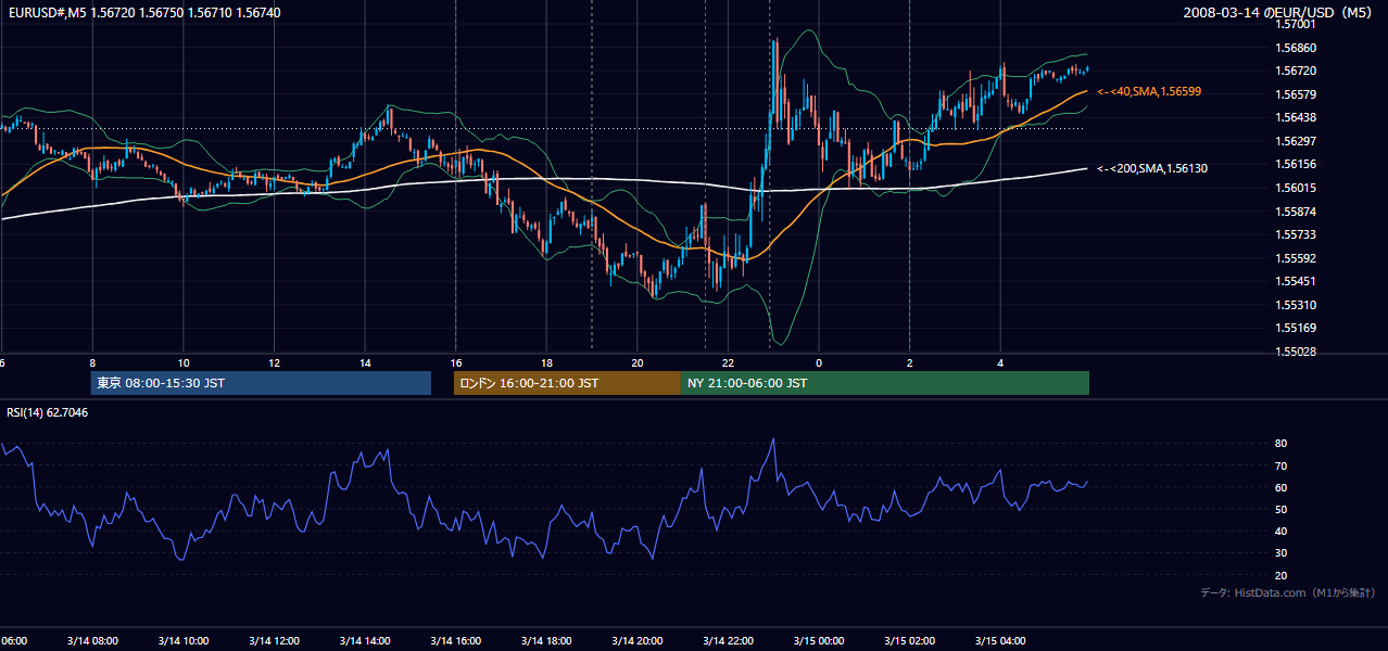 2008-03-14(金) EUR/USD 5分足チャート