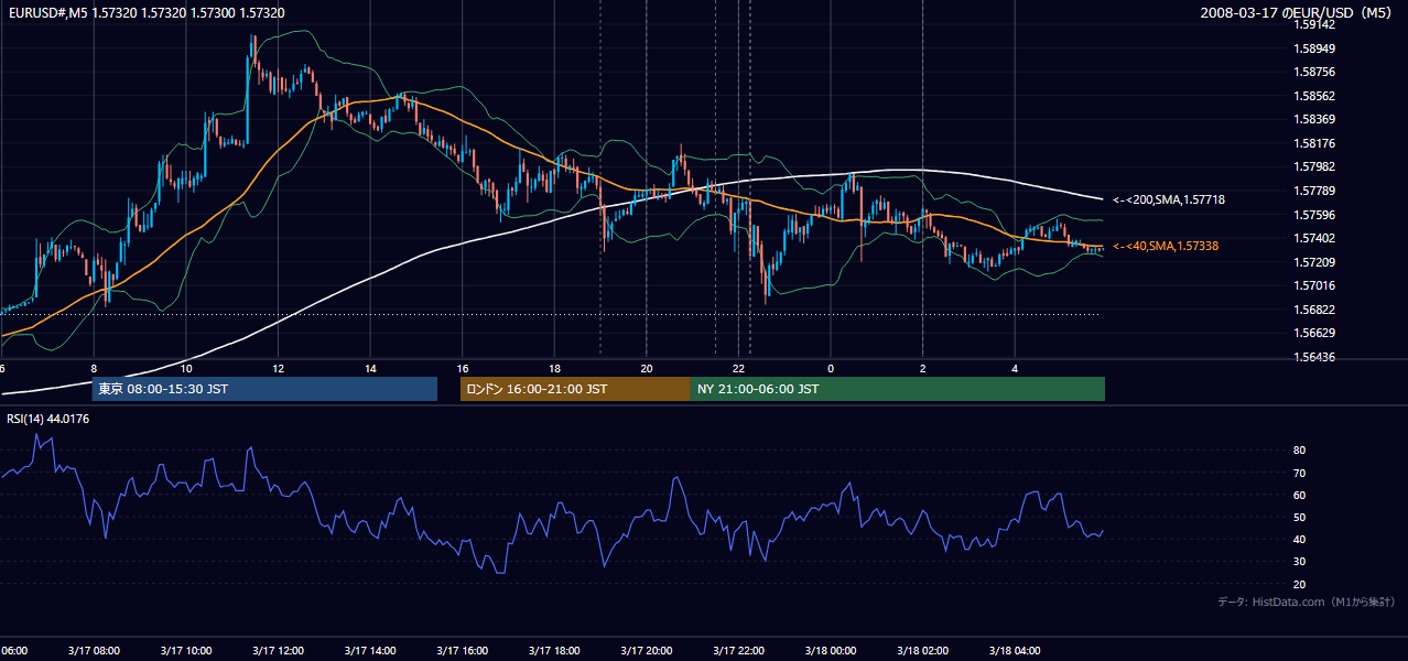 2008年3月17日(月) EUR/USD 5分足チャート
