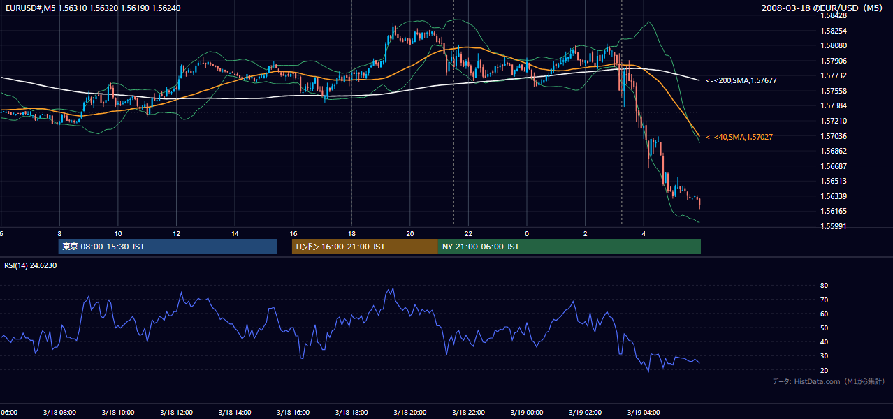 2008年3月18日(火) EUR/USD 5分足チャート