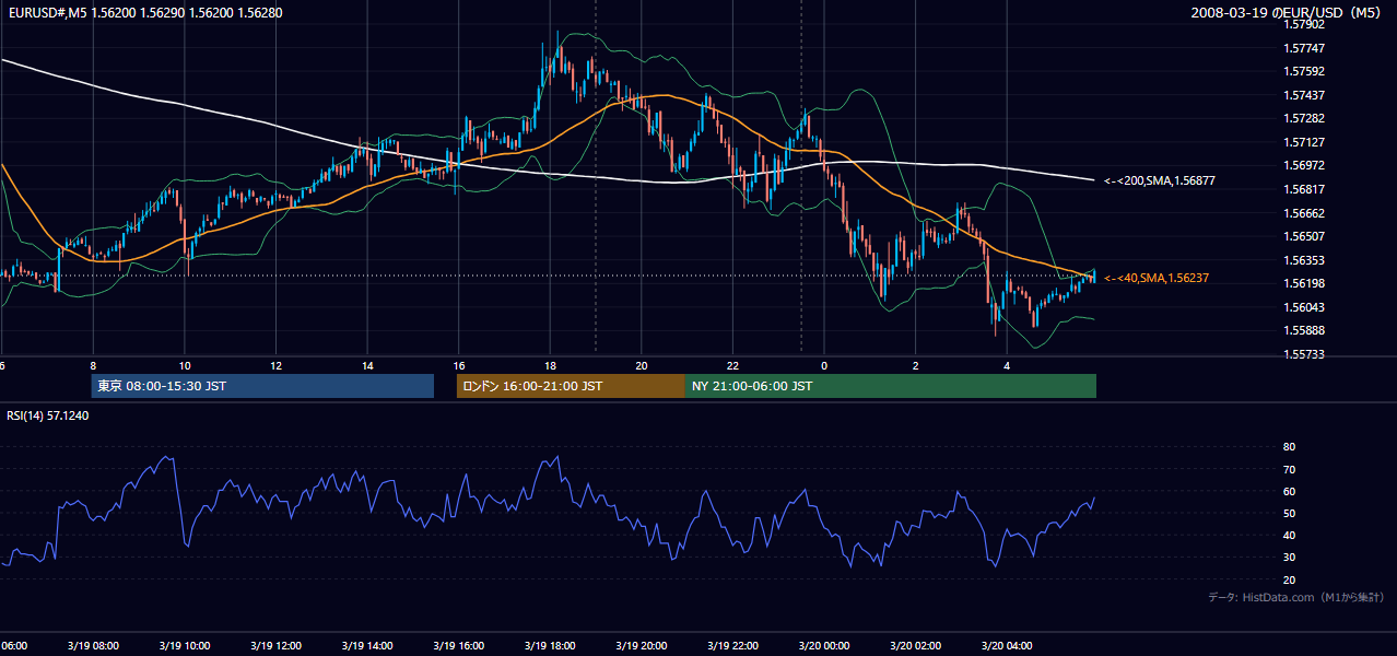 2008年3月19日(水) EUR/USD 5分足チャート