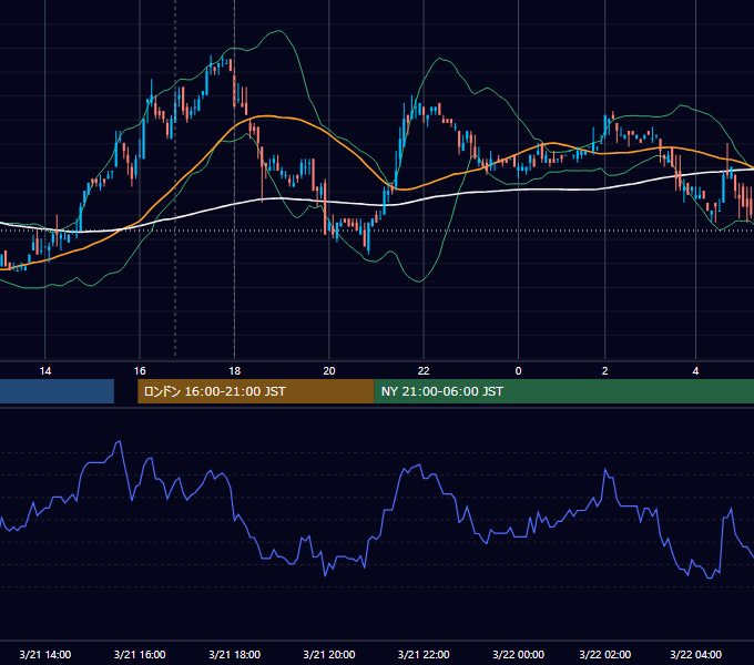 2008年3月21日（金） EUR/USD 5分足チャート