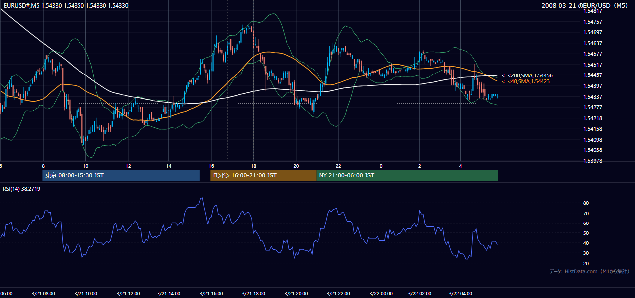 2008-03-21（金） EUR/USD 5分足チャート