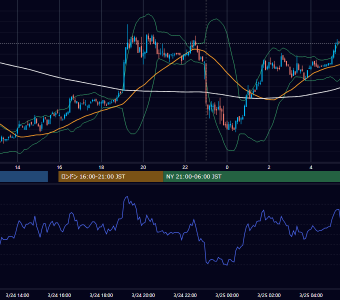 2008年3月24日（月） EUR/USD 5分足チャート