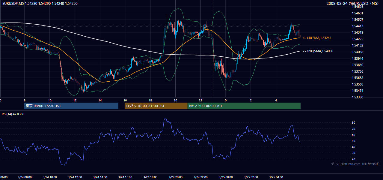 2008-03-24(月) EUR/USD 5分足チャート