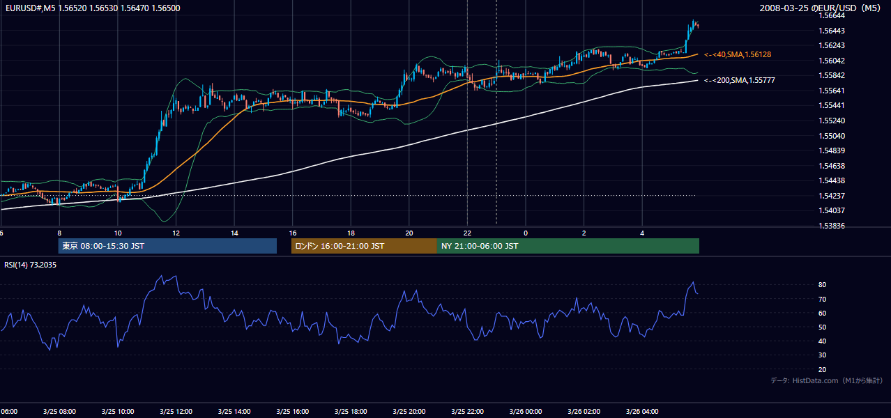 2008-03-25(火) EUR/USD 5分足チャート