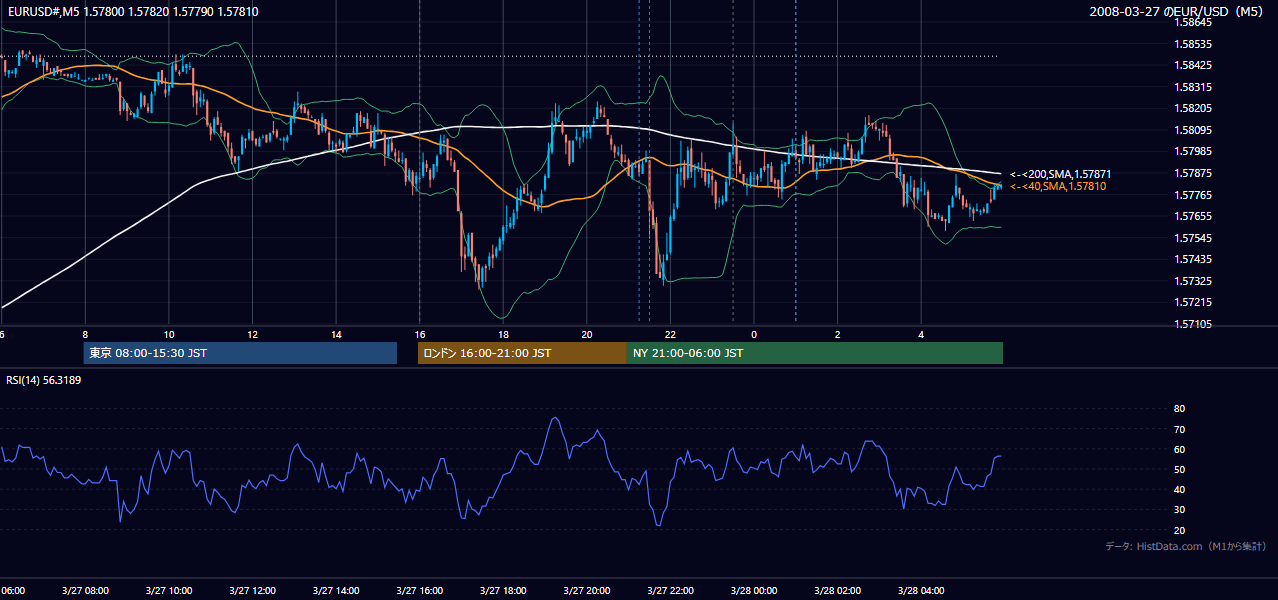 2008-03-27(木) EUR/USD 5分足チャート
