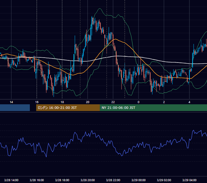 2008年3月28日（金） EUR/USD 5分足チャート