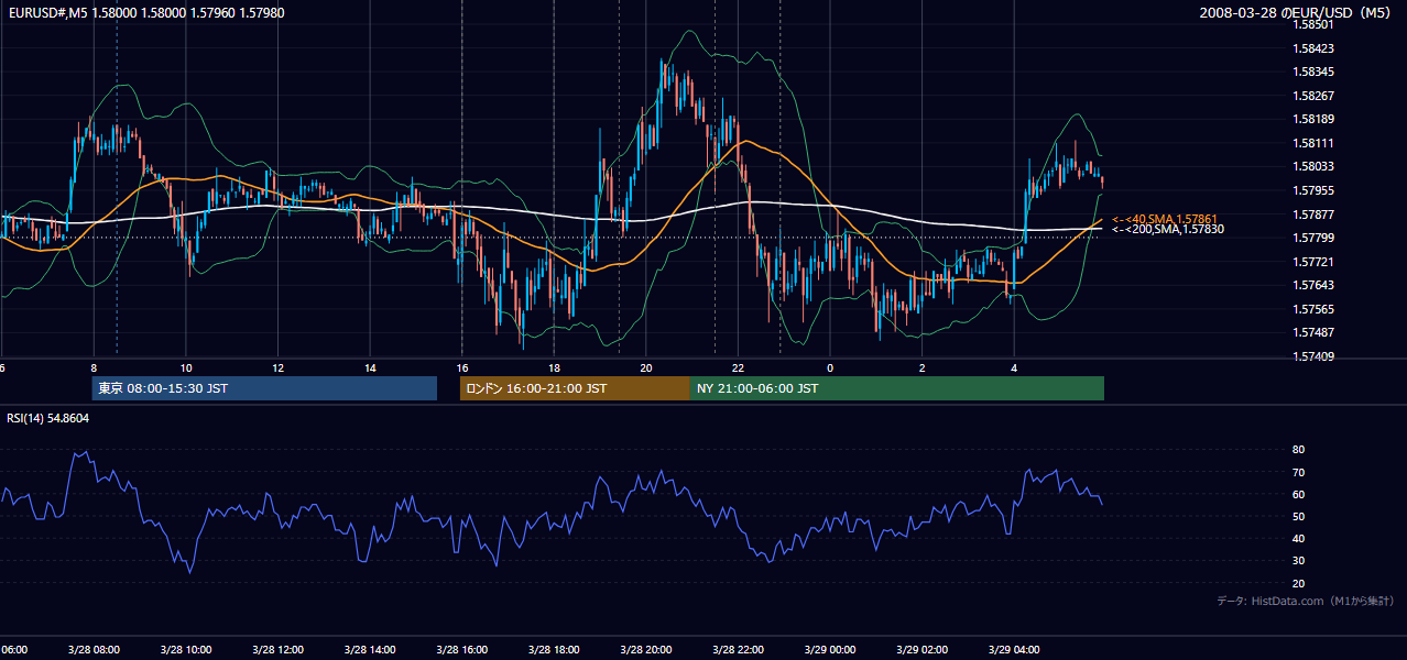 2008-03-28(金) EUR/USD 5分足チャート