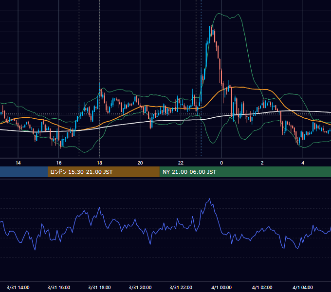 2008年3月31日（月） EUR/USD 5分足チャート