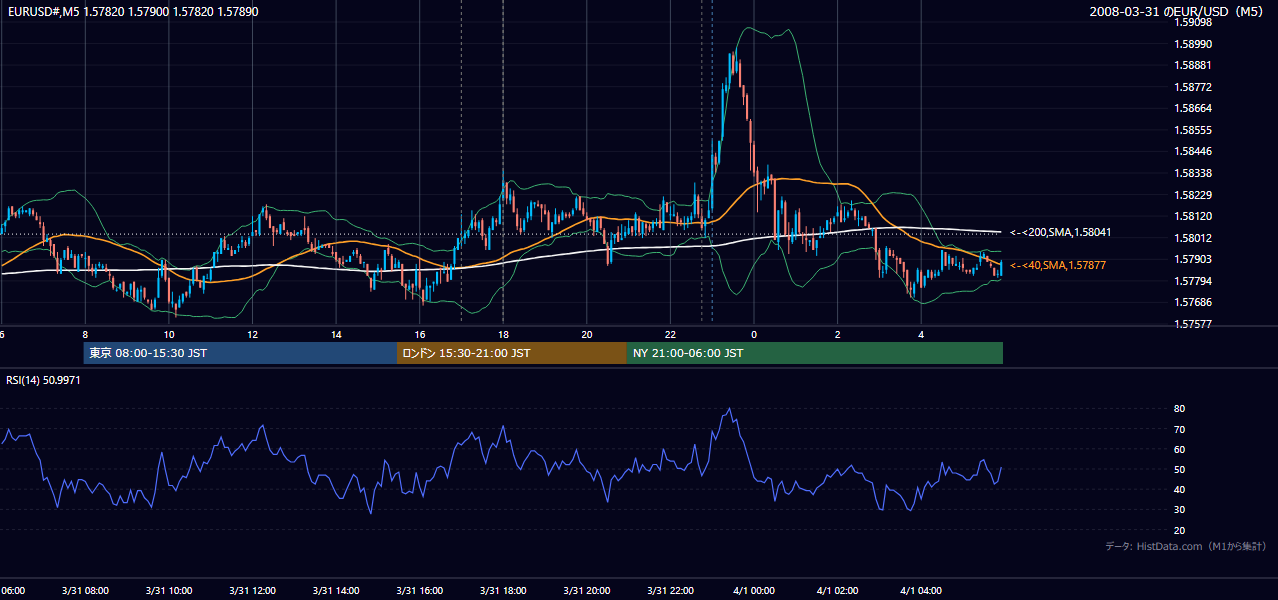 2008-03-31(月) EUR/USD 5分足チャート