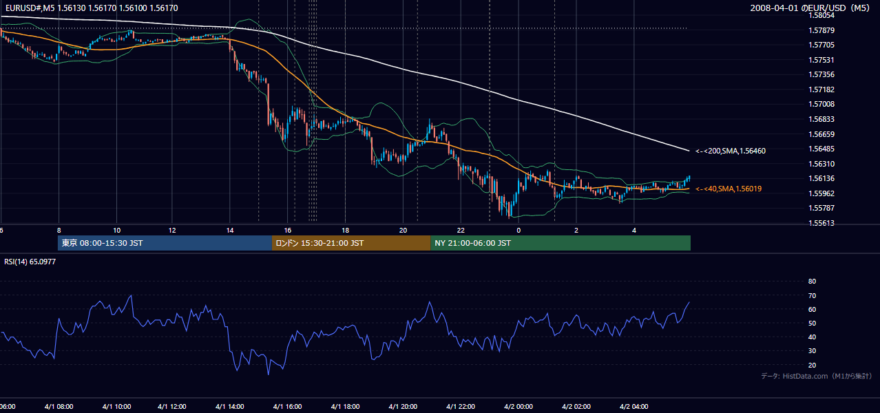 2008-04-01(火) EUR/USD 5分足チャート