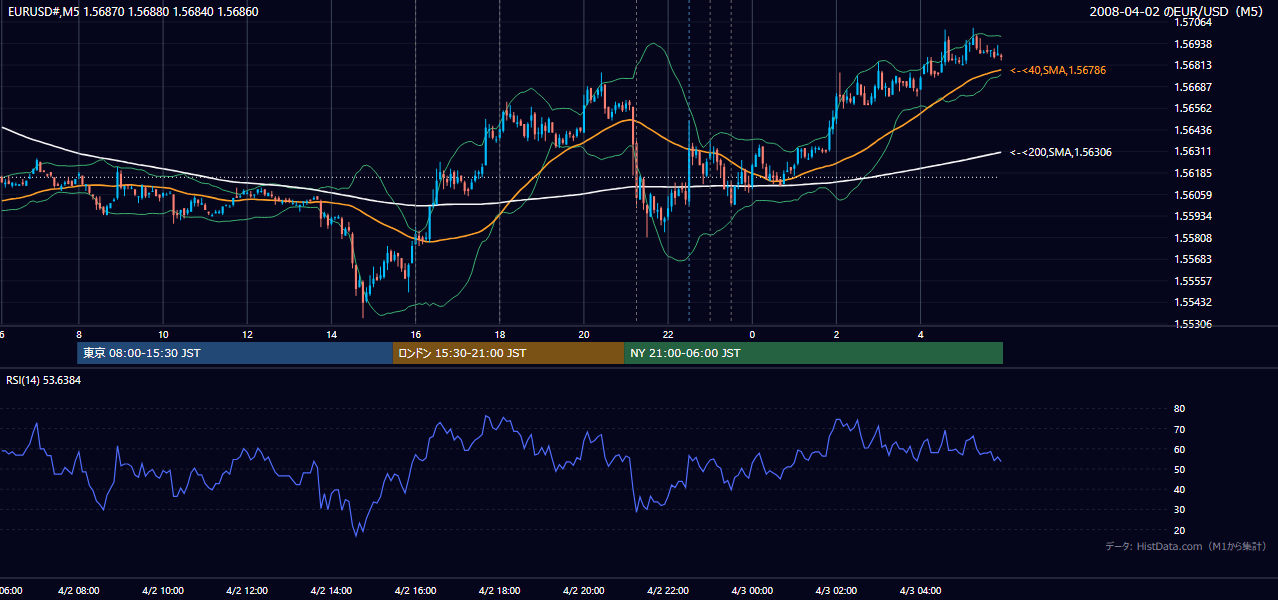 2008年4月2日(水) EUR/USD 5分足チャート