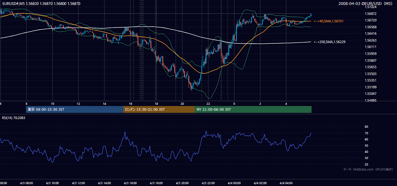 2008-04-03(木) EUR/USD 5分足チャート