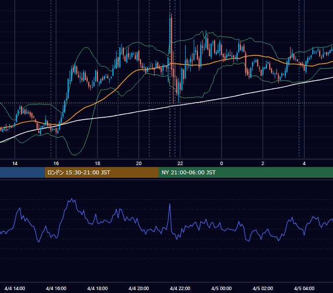 2008年4月4日（金） EUR/USD 5分足チャート