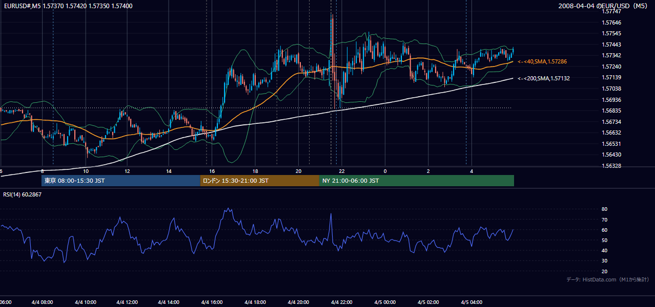 2008年4月4日（金） EUR/USD 5分足チャート